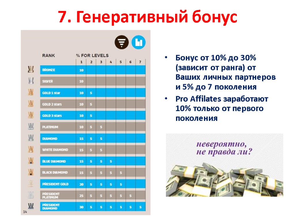 7. Генеративный бонус Бонус от 10% до 30% (зависит от ранга) от Ваших личных